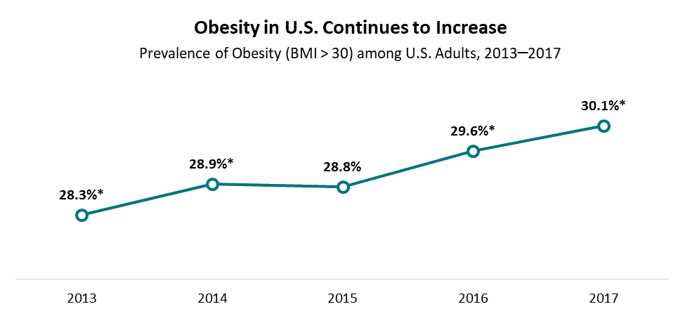 obesity-rate-increased-nationally-for-second-year-in-a-row-new-data-on